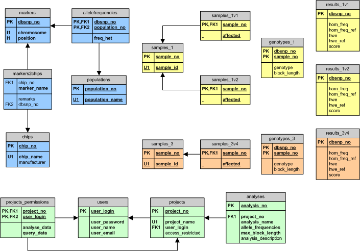 AutozygosityMapper - database schema